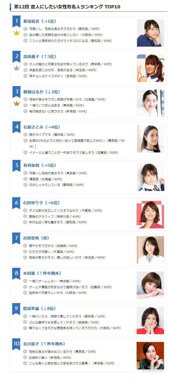 白色情人節《最想交往的日本女星》每年都有的慣例票選這次大家心中的最佳情人是？ - 圖片13