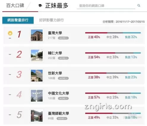 青春就是美！大數據分析2017年台灣8大校花